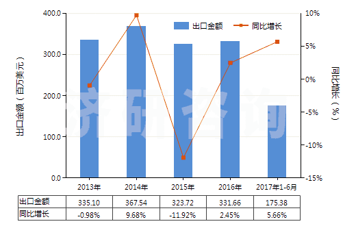 2013-2017年6月中國(guó)其他初級(jí)形狀的乙烯聚合物(HS39019090)出口總額及增速統(tǒng)計(jì)
